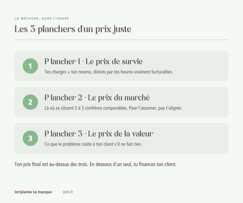 Les trois planchers d'un prix juste