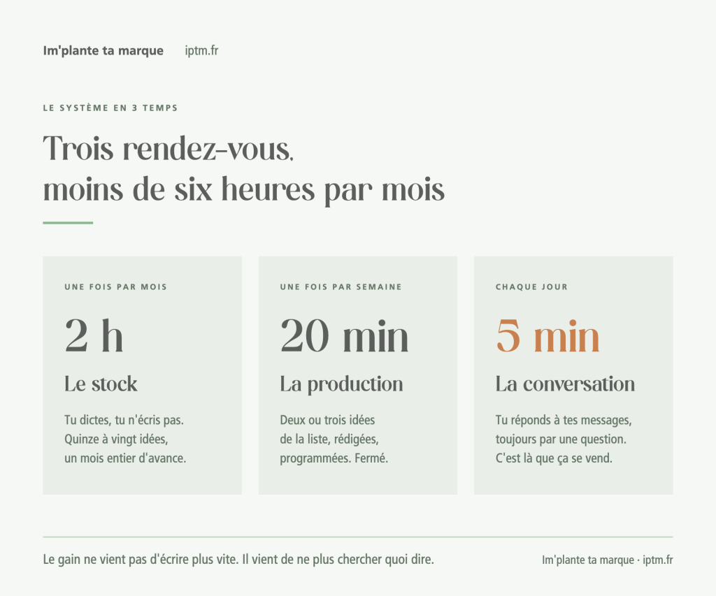 Le système en 3 temps : 2 h de stock par mois, 20 min de production par semaine, 5 min de conversation par jour