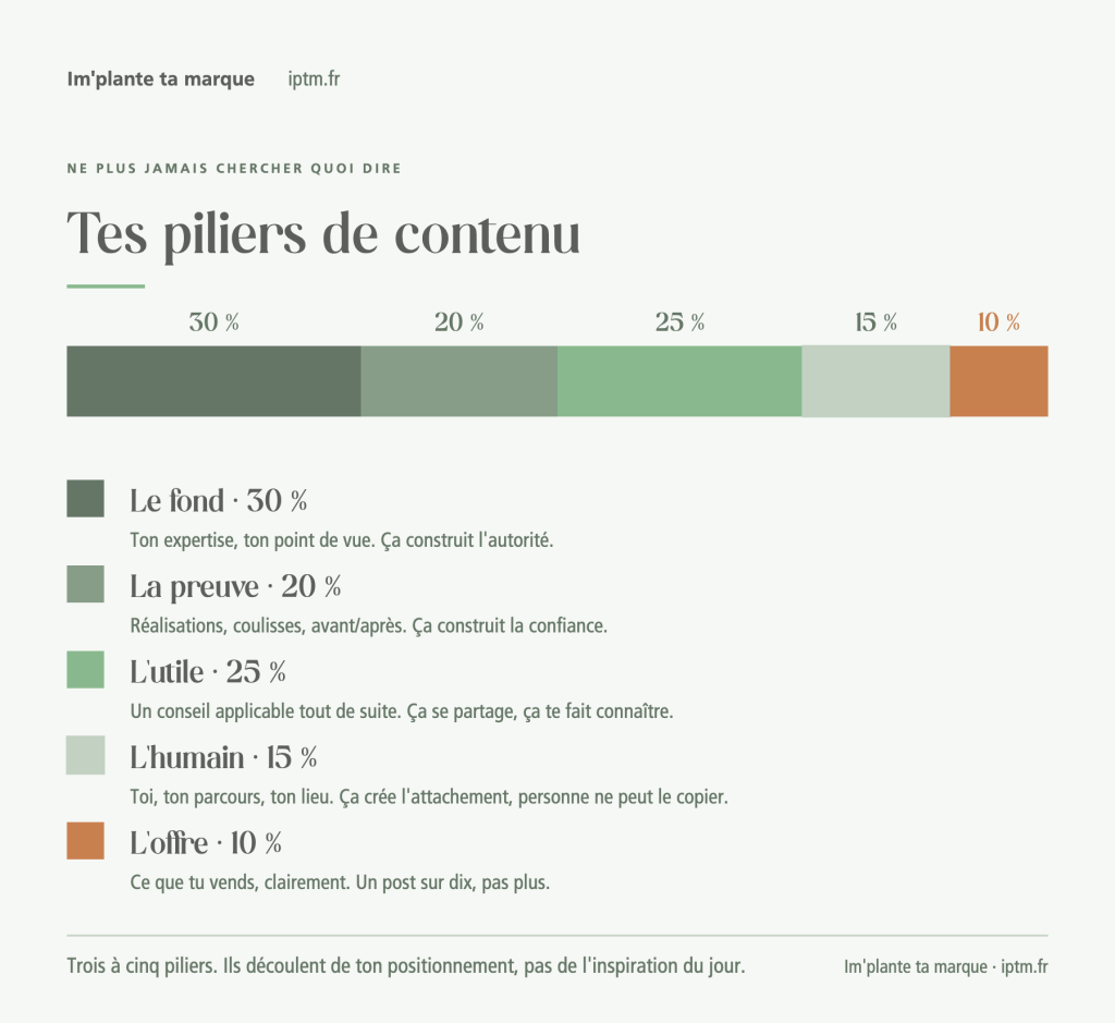 Les cinq piliers de contenu : le fond 30 %, la preuve 20 %, l'utile 25 %, l'humain 15 %, l'offre 10 %