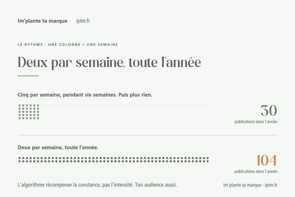 Deux publications par semaine toute l'année (104) contre cinq pendant six semaines (30)