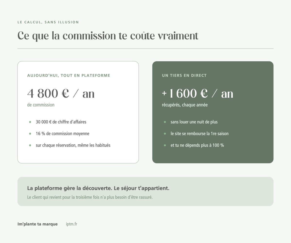 Le calcul : 4 800 € de commission par an, 1 600 € récupérés avec un tiers des réservations en direct