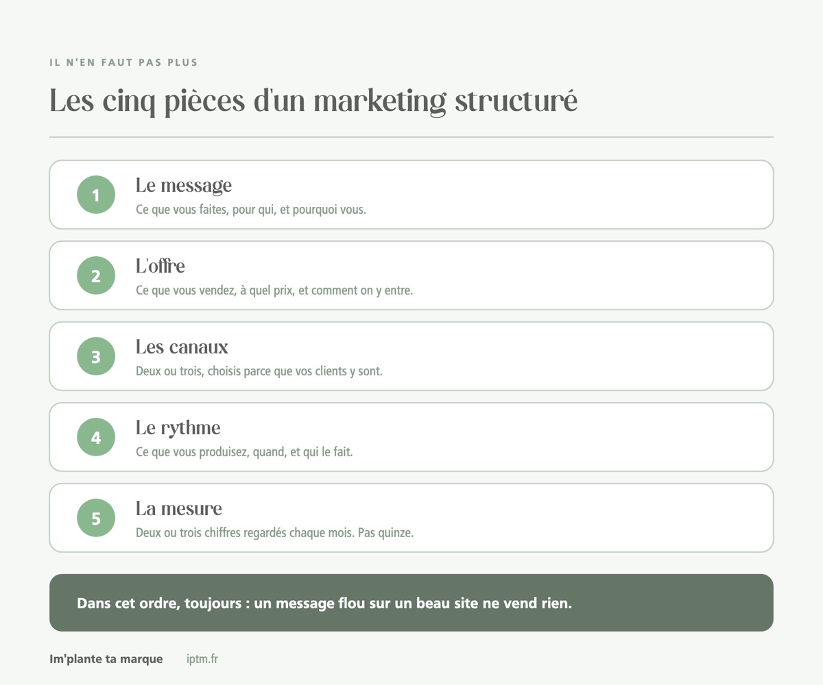 Les cinq pièces d'un marketing structuré : message, offre, canaux, rythme, mesure
