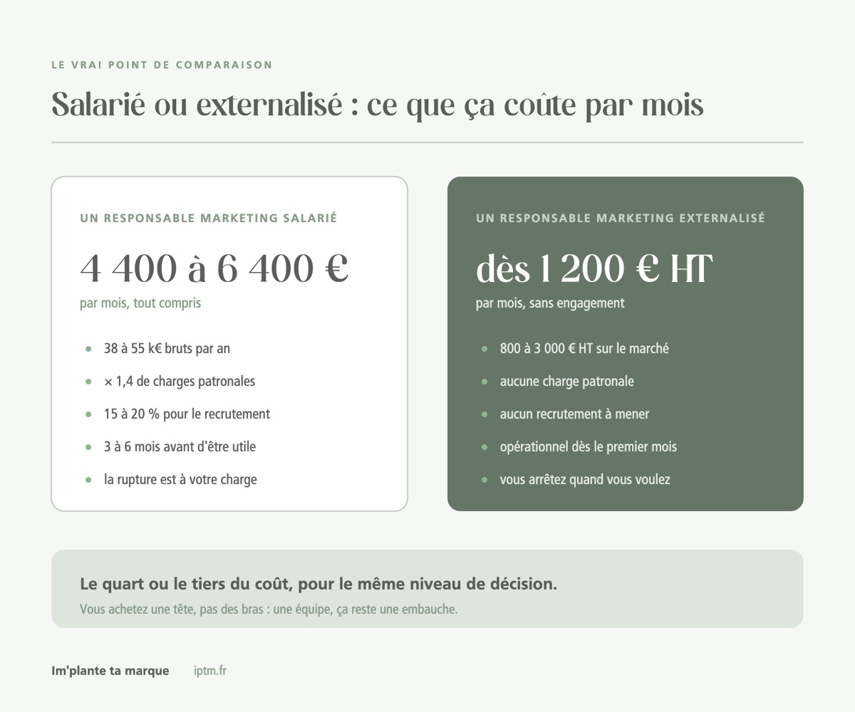 Comparatif du coût mensuel entre un responsable marketing salarié et externalisé