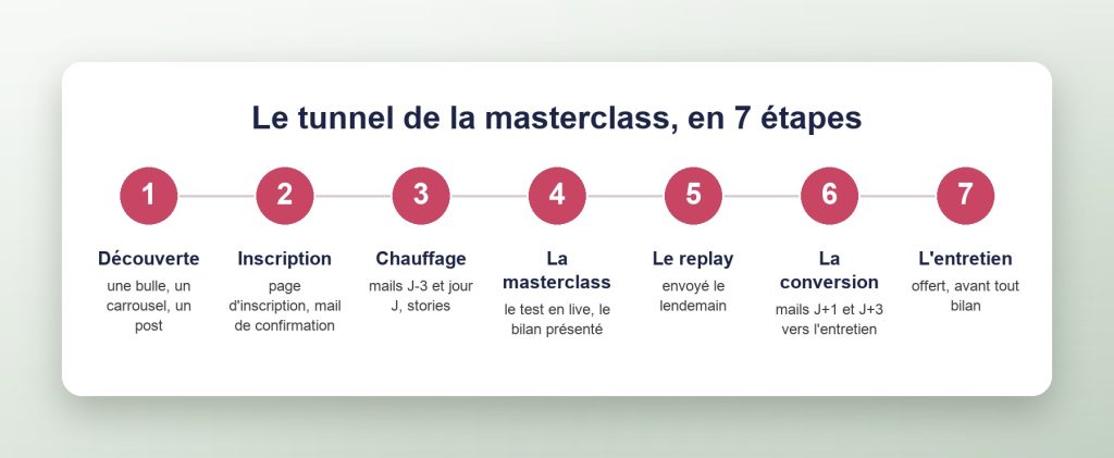 Tunnel de la masterclass en 7 étapes pour Open You, Carole Maruccia, bilan de compétences