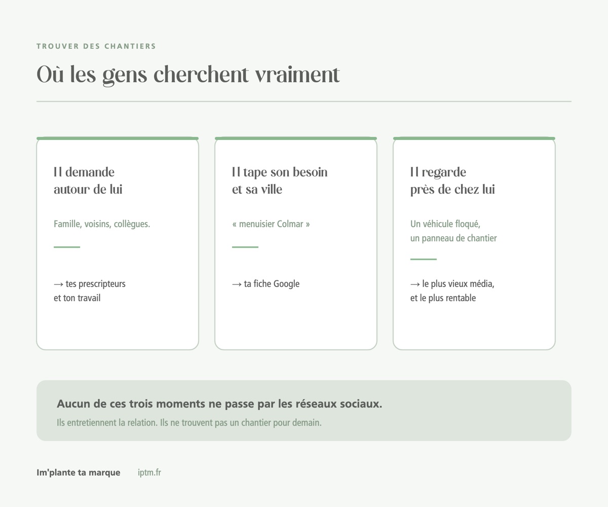 Où les gens cherchent vraiment un artisan : le bouche-à-oreille, Google, et ce qu'ils voient près de chez eux