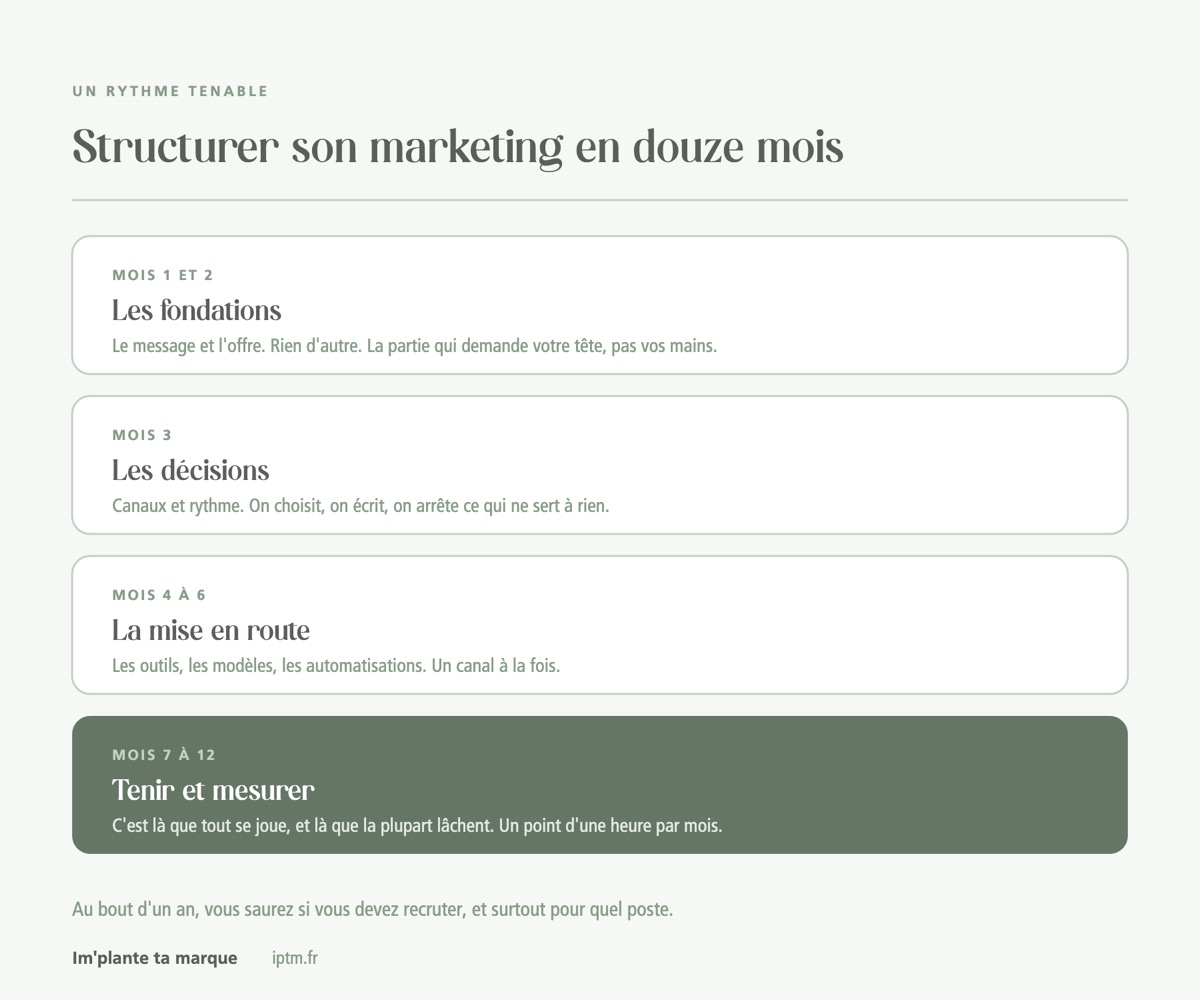 Le calendrier pour structurer son marketing en douze mois, mois par mois